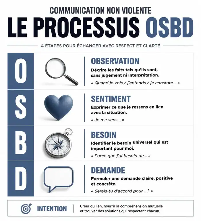 Infographie du processus OSBD pour une communication positive et non violente