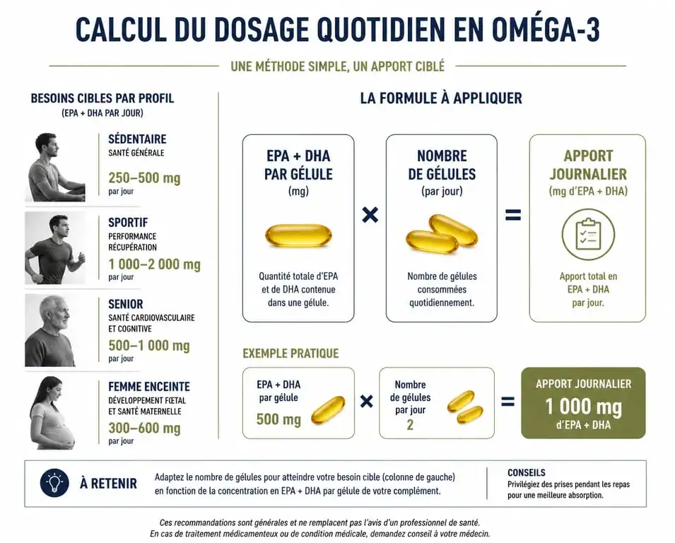 Infographie sur le calcul du dosage quotidien d'oméga 3 en fonction de la concentration en EPA et DHA