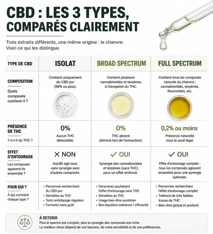 Infographie comparative des types de CBD : Isolat, Broad Spectrum et Full Spectrum pour comprendre les différences de composition.