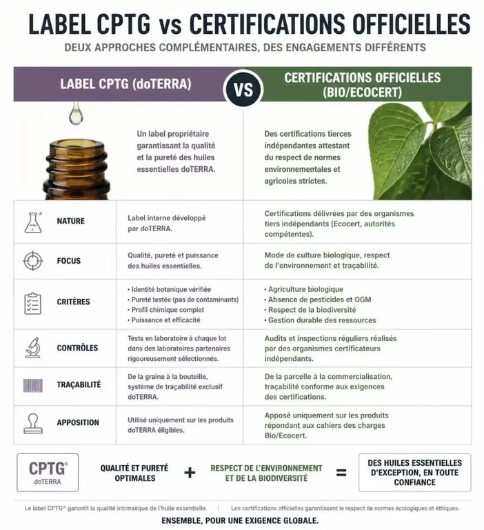 Comparaison entre le label CPTG de doTERRA et les certifications officielles bio pour évaluer les dangers et la fiabilité des huiles essentielles
