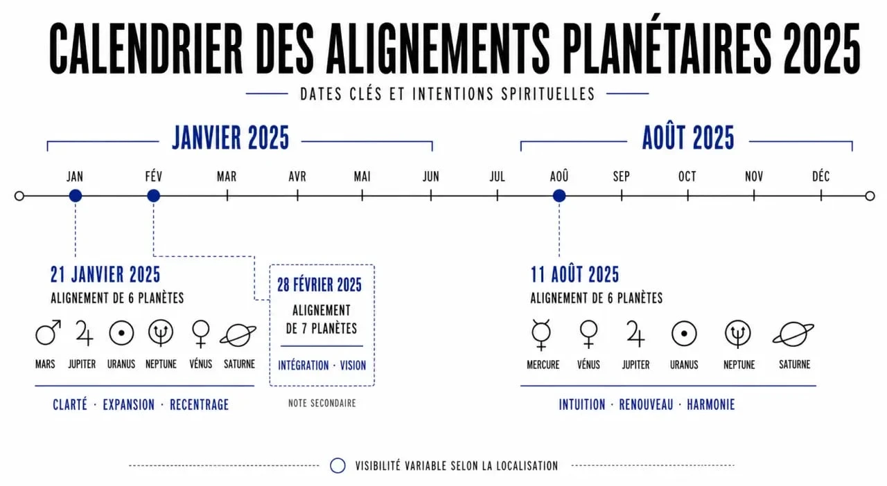 Calendrier des alignements des planètes et signification spirituelle en 2025