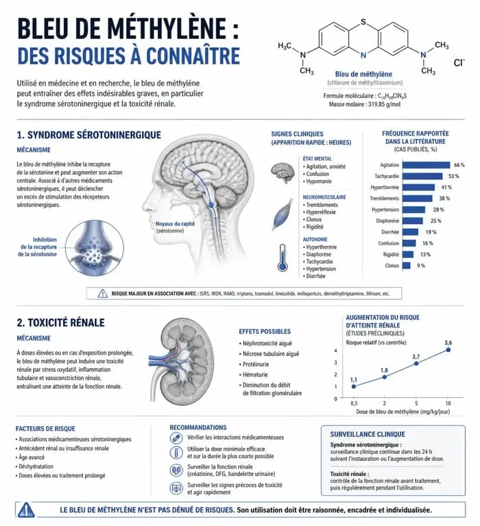 Infographie sur les risques et dangers du bleu de méthylène en pharmacie