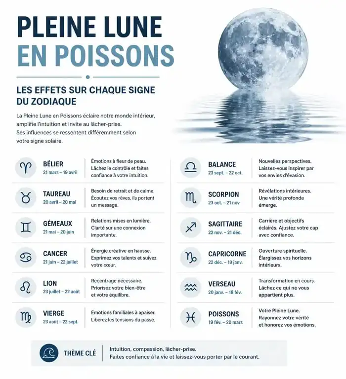 Infographie des effets de la pleine lune en Poissons sur les signes astrologiques