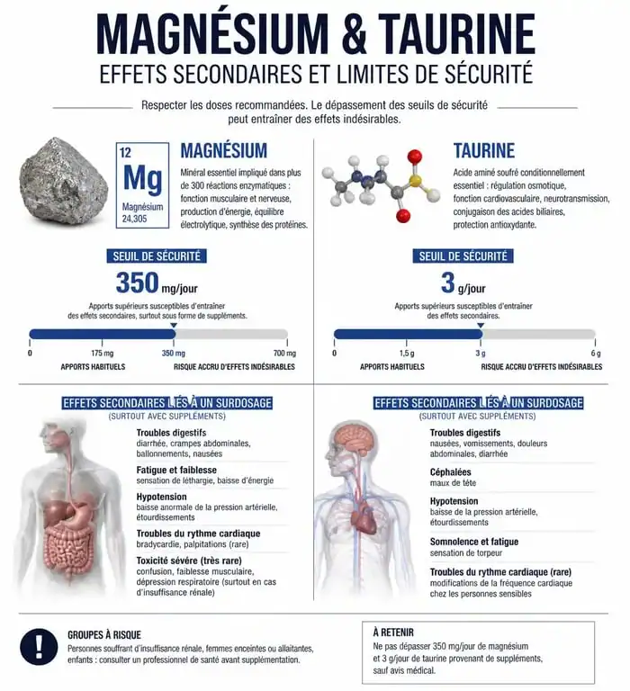 Infographie sur les effets secondaires et dosages de sécurité du magnésium et de la taurine