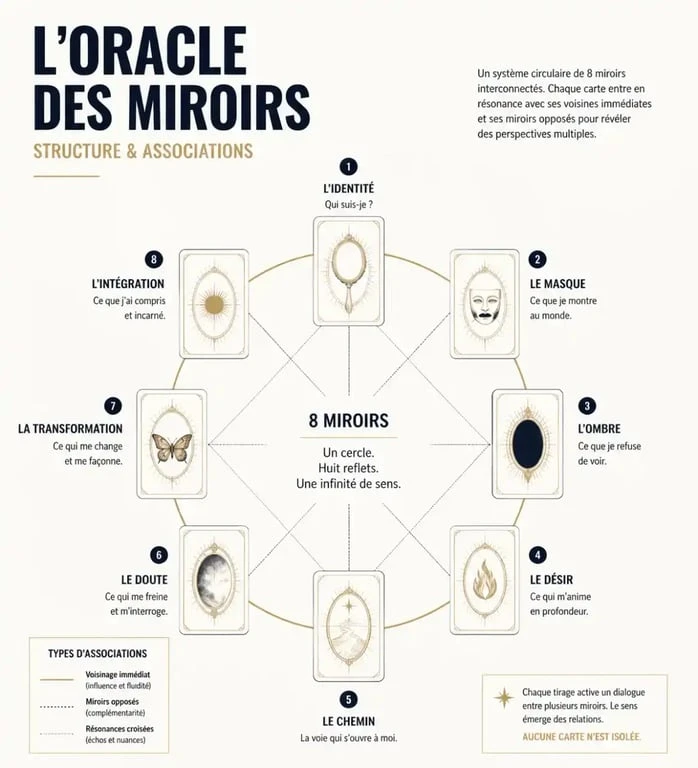 Schéma explicatif de la structure et des associations de l'Oracle des Miroirs pour une lecture intuitive