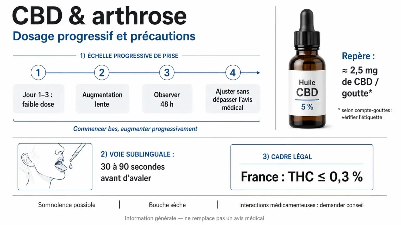 Dosage cbd arthrose et précautions de sécurité pour débuter progressivement