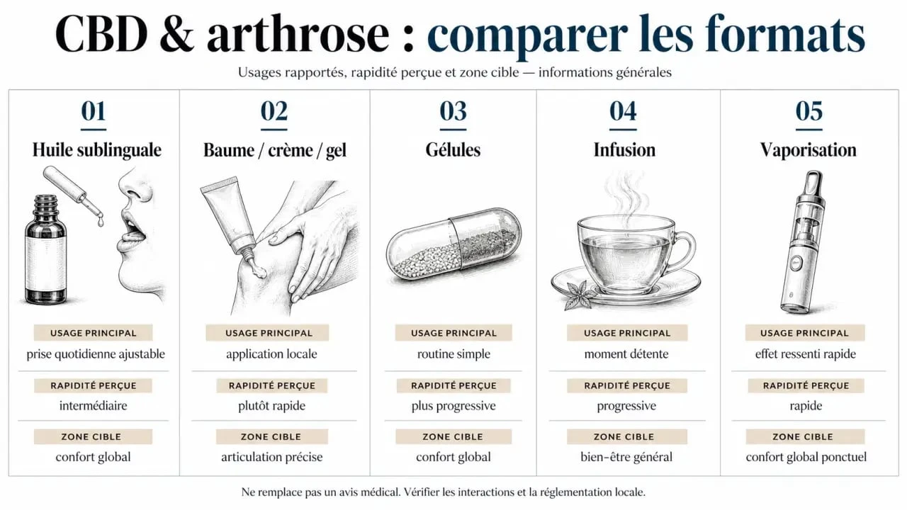 Comparatif cbd arthrose des formats huile, baume, gélules, infusion et vaporisation