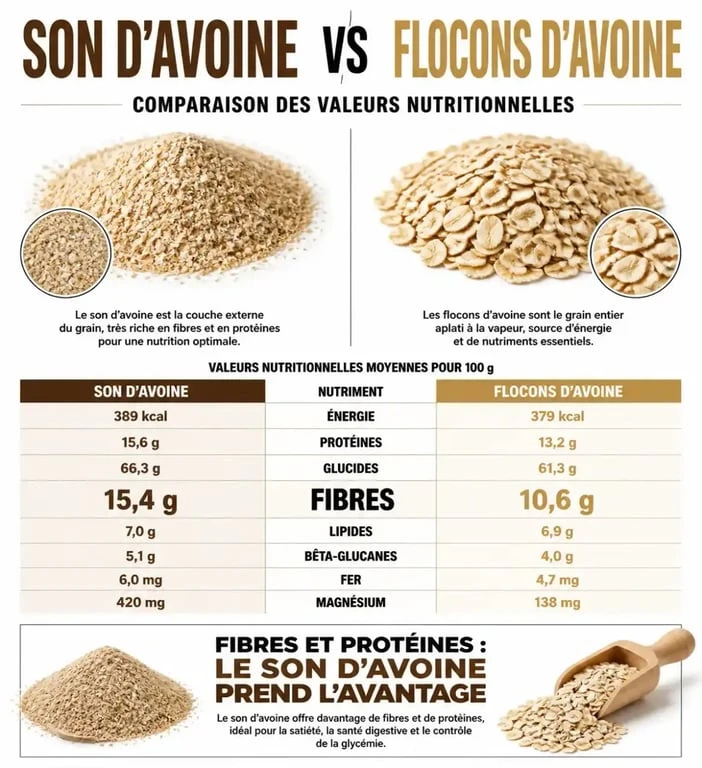 Comparatif nutritionnel : bienfaits du son d'avoine vs flocons d'avoine