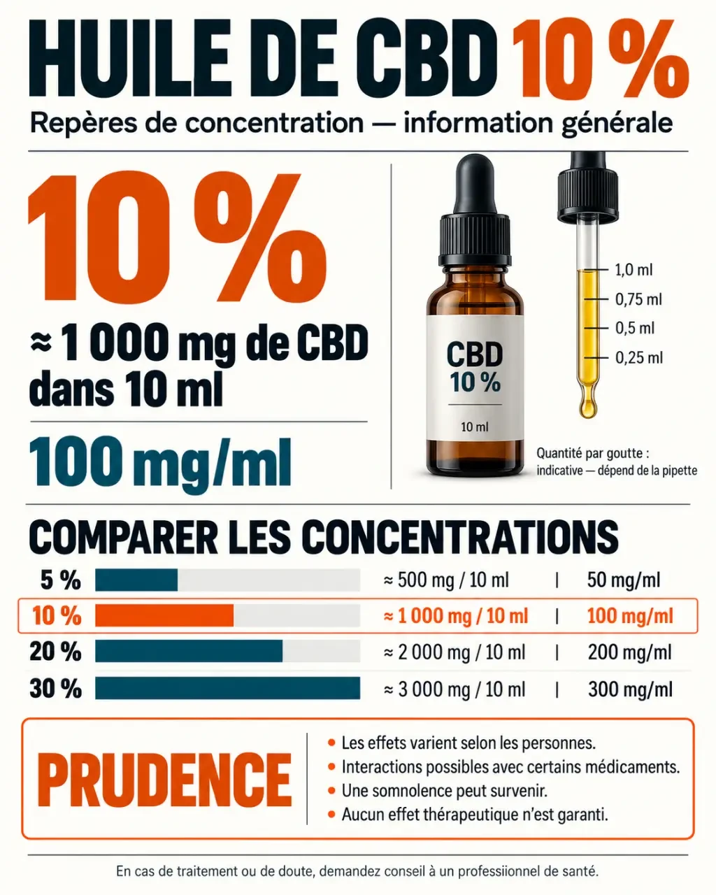 Infographie sur les effets et le dosage de l’huile de cbd 10 effet selon la concentration